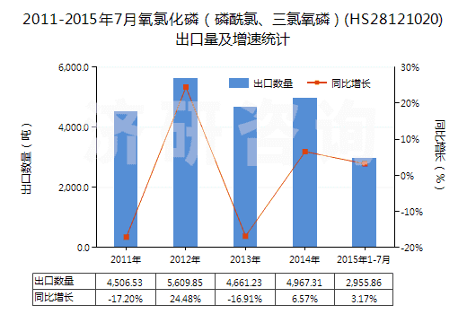 2011-2015年7月氧氯化磷（磷酰氯、三氯氧磷）(HS28121020)出口量及增速統(tǒng)計(jì)